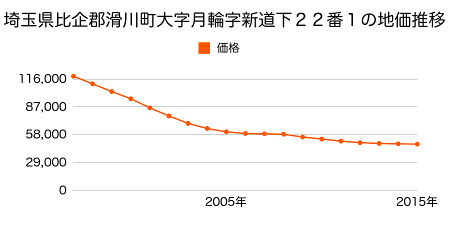 埼玉県比企郡滑川町大字月輪字新道下２２番１の地価推移のグラフ