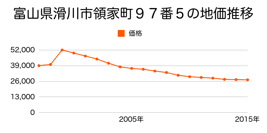 埼玉県比企郡滑川町大字月輪字古屋敷２７０番１の地価推移のグラフ