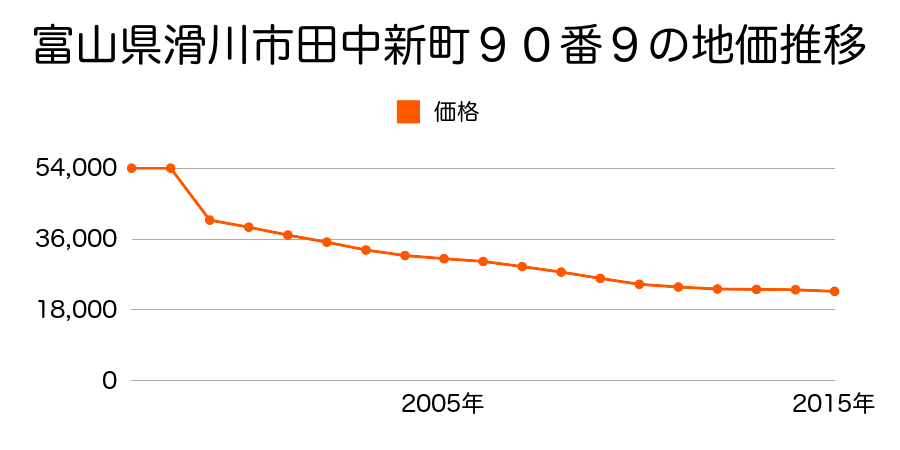 富山県滑川市菰原３９番２５の地価推移のグラフ