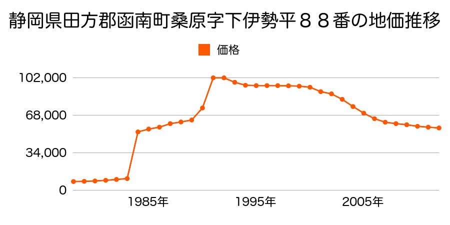 静岡県田方郡函南町畑毛字前田４６９番３の地価推移のグラフ