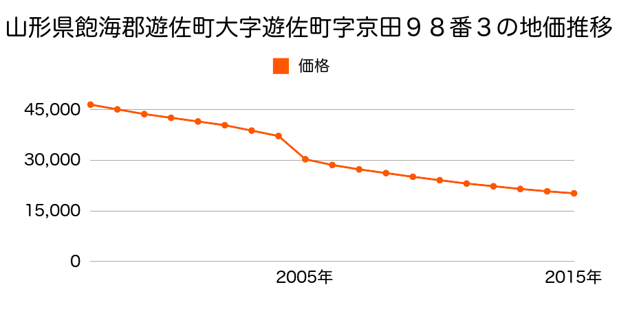 山形県飽海郡遊佐町遊佐字京田６５番の地価推移のグラフ