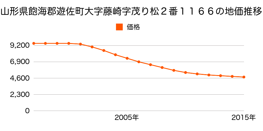 山形県飽海郡遊佐町藤崎字茂り松２番１１７９の地価推移のグラフ