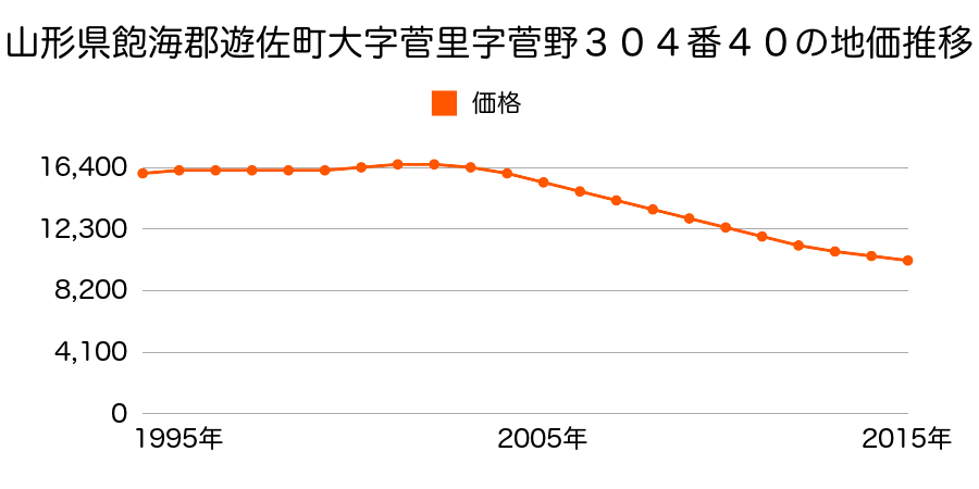 山形県飽海郡遊佐町菅里字菅野３０４番４０の地価推移のグラフ