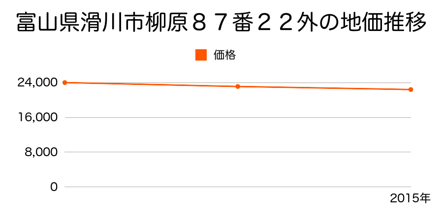 富山県滑川市柳原８７番２２外の地価推移のグラフ