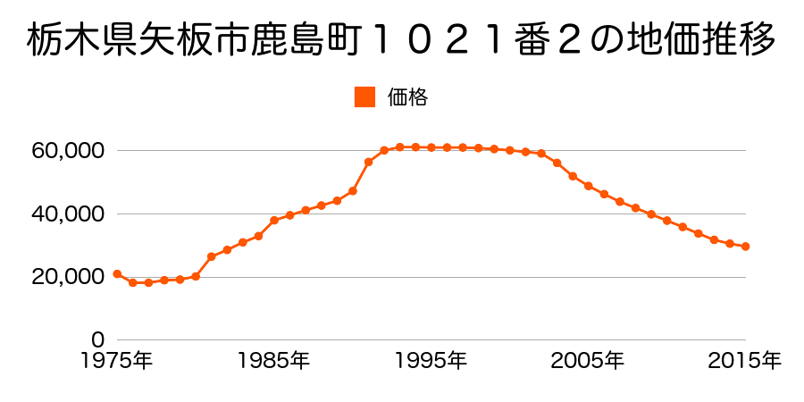 栃木県矢板市鹿島町２６３番６の地価推移のグラフ