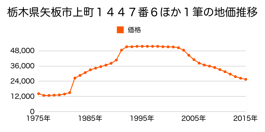 栃木県矢板市上町１４８５番６の地価推移のグラフ