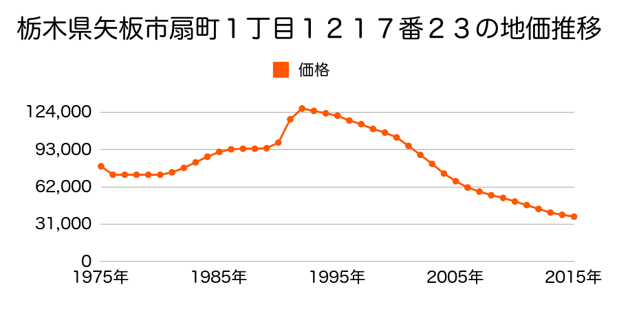 栃木県矢板市扇町１丁目１２１７番２３の地価推移のグラフ