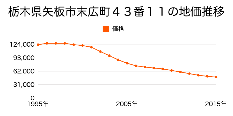 栃木県矢板市末広町４３番１１の地価推移のグラフ