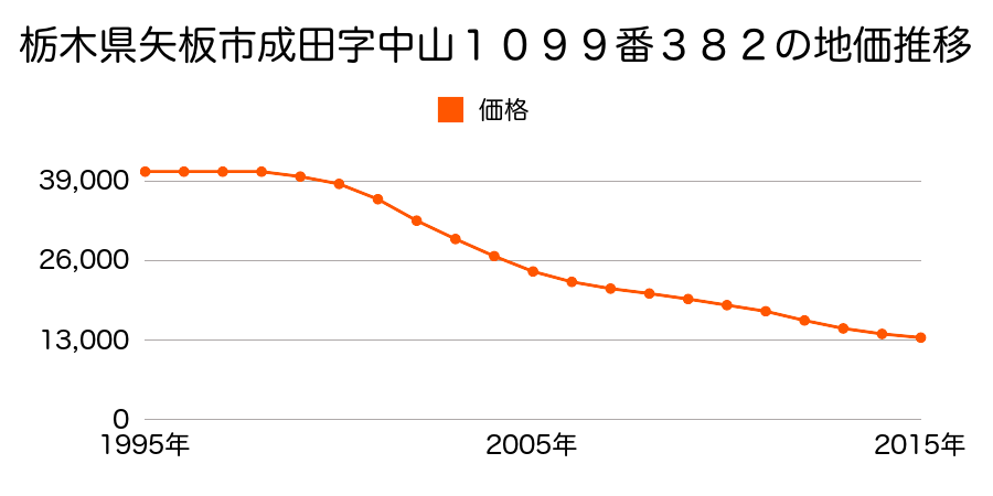 栃木県矢板市成田字中山１０９９番３８２の地価推移のグラフ