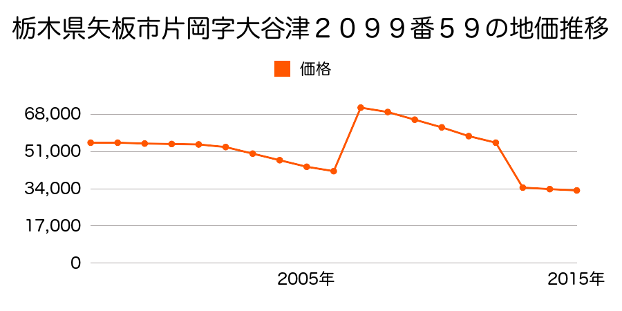 栃木県矢板市富田字三斗蒔１４２番外の地価推移のグラフ