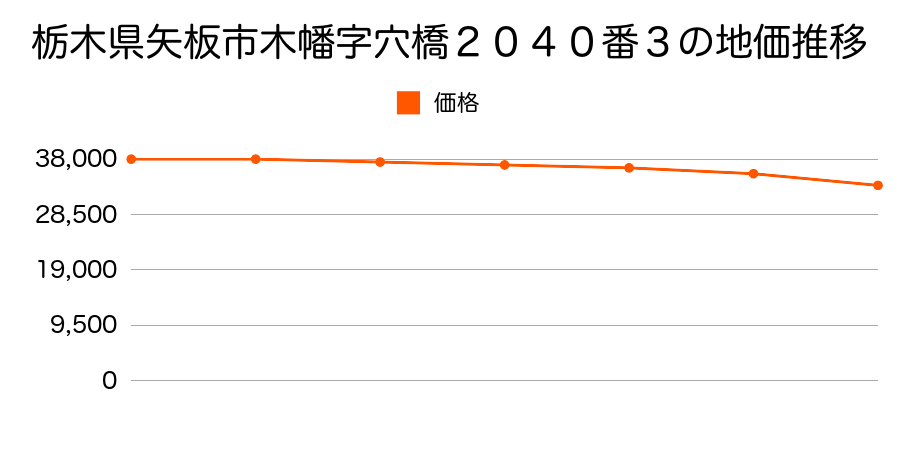 栃木県矢板市木幡字穴橋２０３７番２の地価推移のグラフ