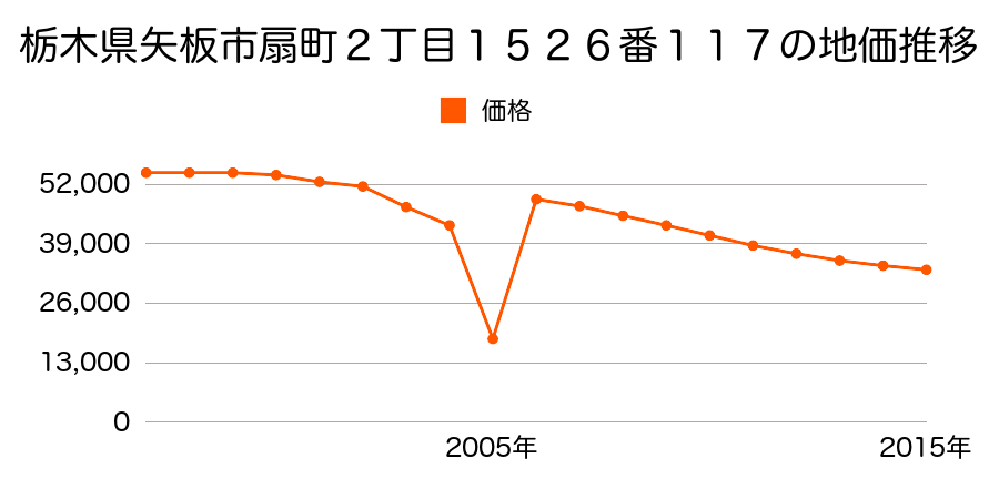 栃木県矢板市末広町３５番８の地価推移のグラフ