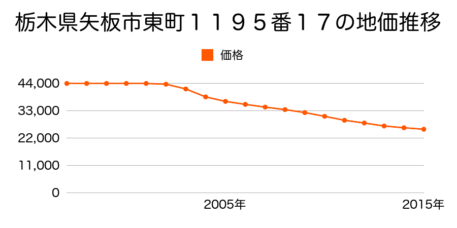 栃木県矢板市東町１１９５番１７の地価推移のグラフ