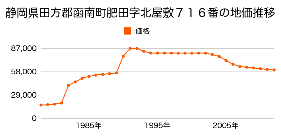 静岡県田方郡函南町平井字宿通り８０番１０の地価推移のグラフ