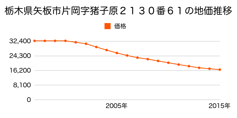 栃木県矢板市片岡字猪子原２１３０番６１の地価推移のグラフ
