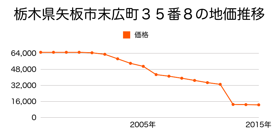 栃木県矢板市川崎反町字拾石橋２２６番の地価推移のグラフ