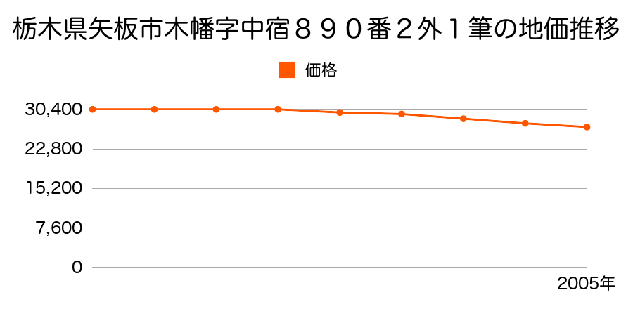 栃木県矢板市木幡字中宿８６０番４の地価推移のグラフ
