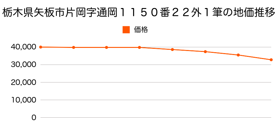 栃木県矢板市片岡字通岡１１５３番４の地価推移のグラフ