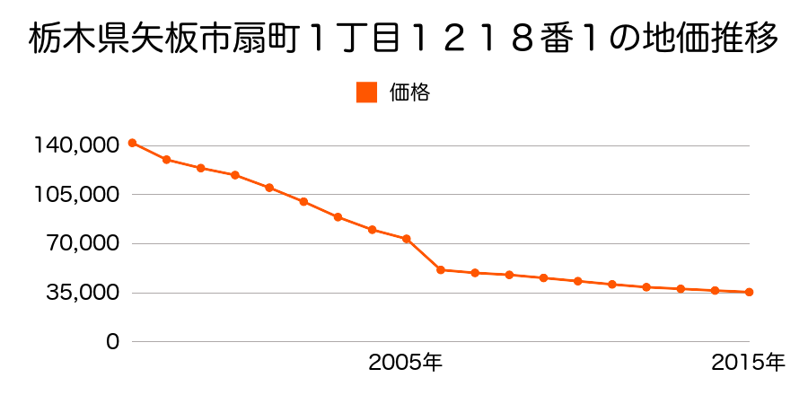 栃木県矢板市東町１２００番３の地価推移のグラフ