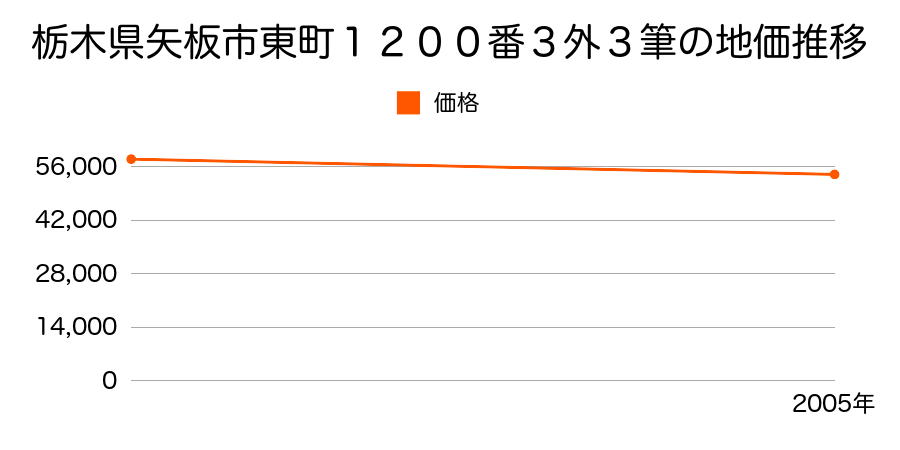栃木県矢板市東町１２００番３外の地価推移のグラフ