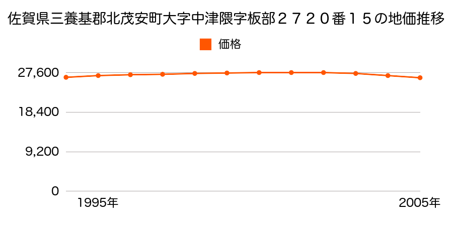 佐賀県三養基郡北茂安町大字中津隈字板部２７２０番１５の地価推移のグラフ