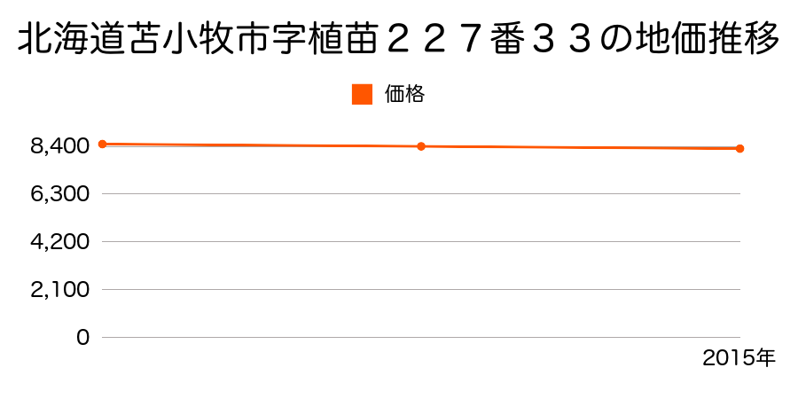 北海道苫小牧市字植苗２２７番３３の地価推移のグラフ