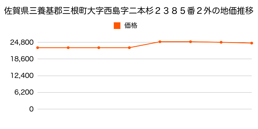 佐賀県三養基郡三根町大字市武字二本松１３３０番１外の地価推移のグラフ