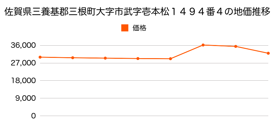 佐賀県三養基郡三根町大字市武字一本松１５０１番１の地価推移のグラフ