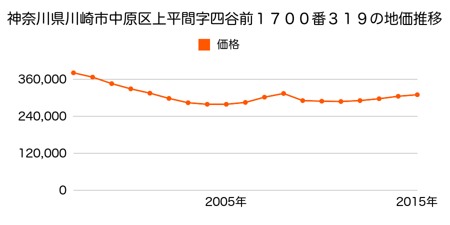 神奈川県川崎市中原区上平間字四谷前１７００番３１９の地価推移のグラフ