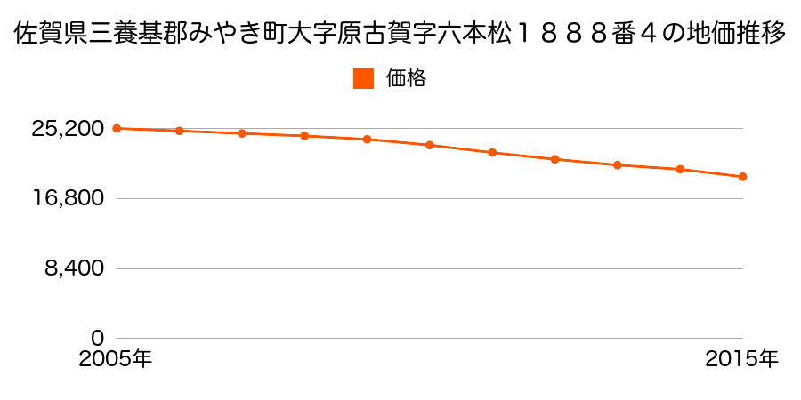 佐賀県三養基郡みやき町大字原古賀字六本松１８８８番４の地価推移のグラフ