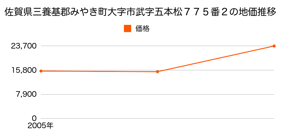 佐賀県三養基郡みやき町大字市武字二本松１３３０番１外の地価推移のグラフ