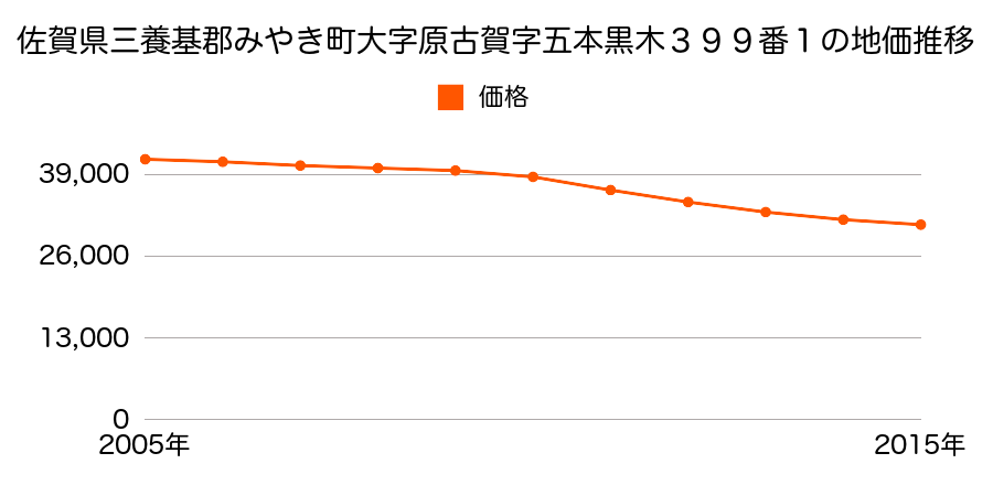 佐賀県三養基郡みやき町大字原古賀字五本黒木３９９番１の地価推移のグラフ