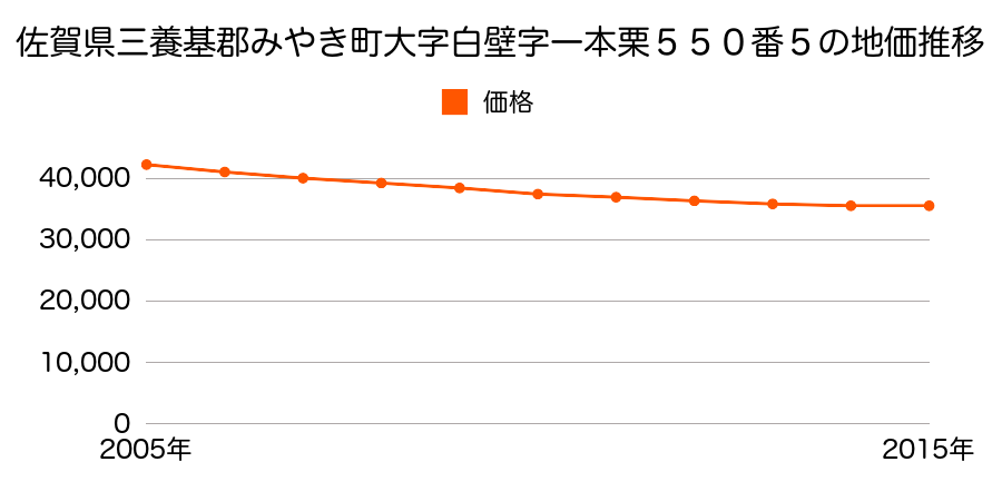 佐賀県三養基郡みやき町大字白壁字一本栗５５０番５の地価推移のグラフ