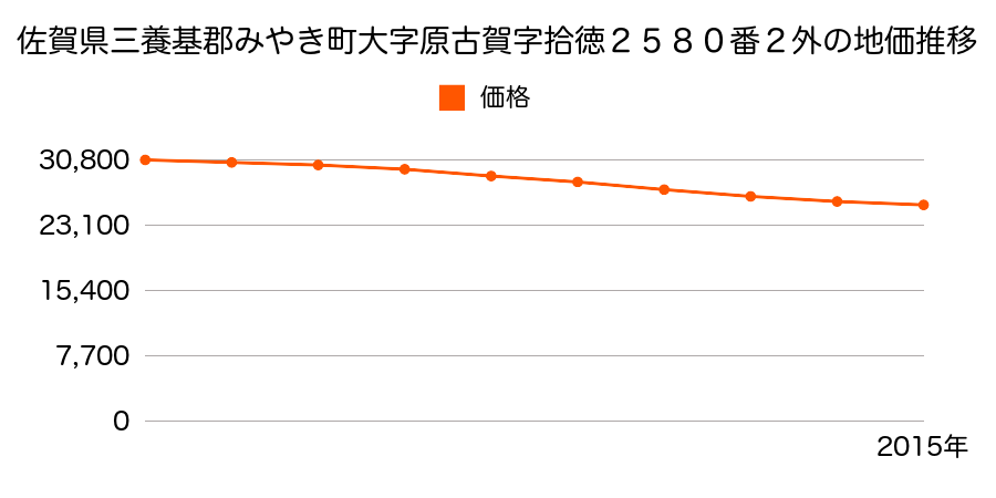 佐賀県三養基郡みやき町大字原古賀字拾徳２５８０番２外の地価推移のグラフ