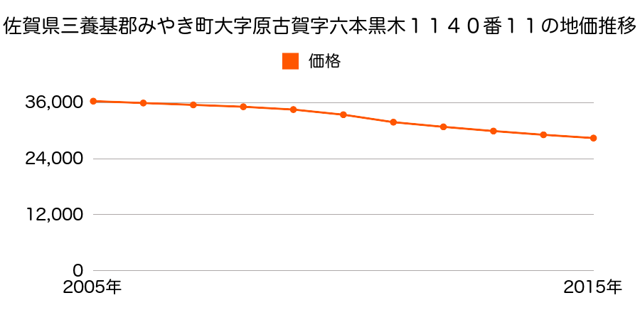 佐賀県三養基郡みやき町大字原古賀字六本黒木１１４０番１１の地価推移のグラフ