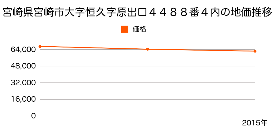 宮崎県宮崎市大字恒久字原出口４４８８番４内の地価推移のグラフ
