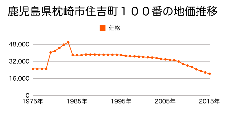 鹿児島県枕崎市宮田町１４０番の地価推移のグラフ