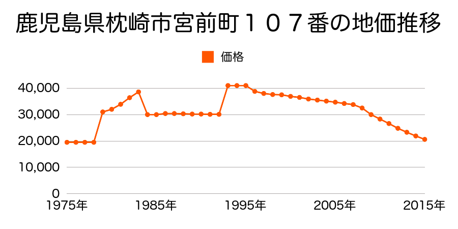 鹿児島県枕崎市泉町１１４番の地価推移のグラフ