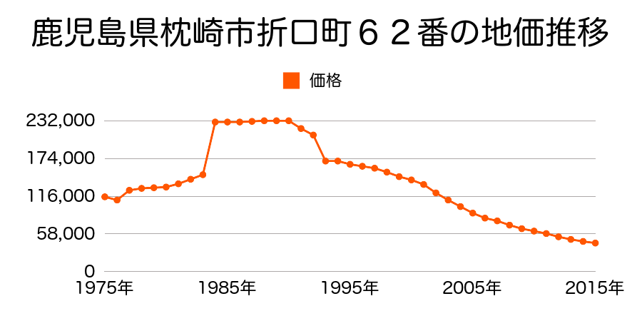 鹿児島県枕崎市東本町１０番の地価推移のグラフ