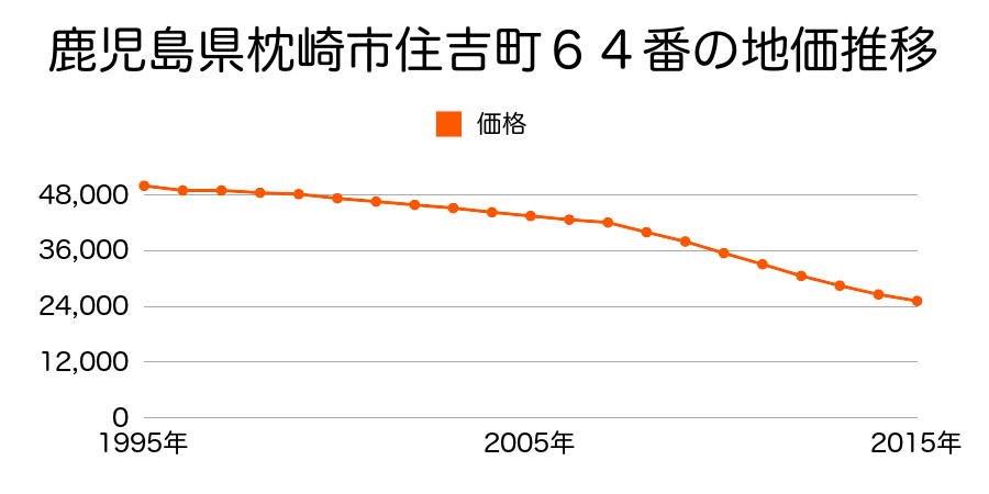 鹿児島県枕崎市住吉町６４番の地価推移のグラフ