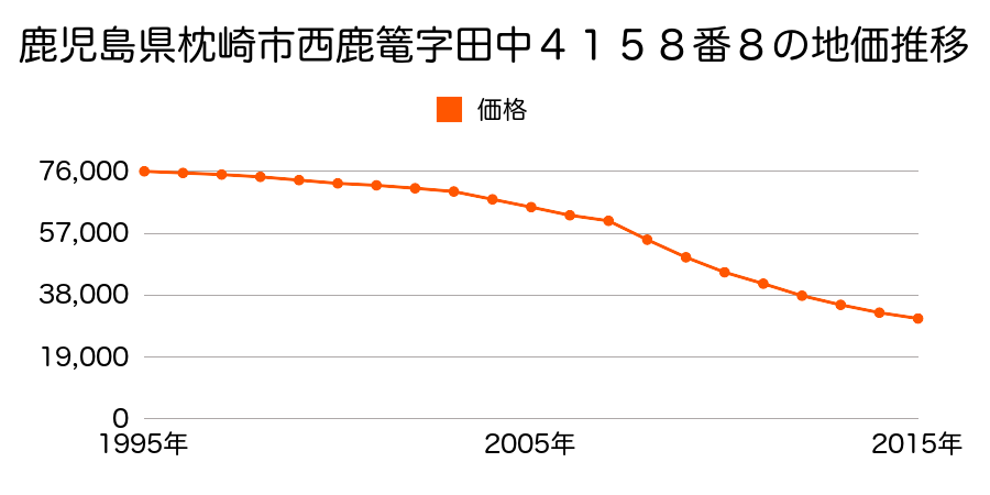 鹿児島県枕崎市立神本町９６番の地価推移のグラフ