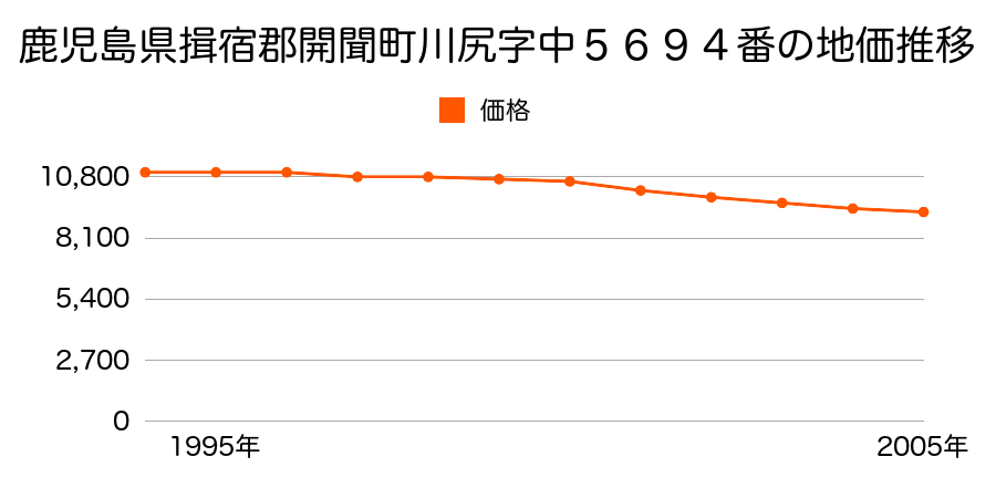 鹿児島県揖宿郡開聞町川尻字中５６９４番の地価推移のグラフ