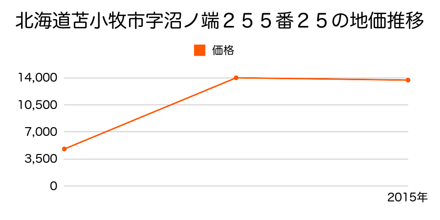 北海道苫小牧市沼ノ端中央６丁目６１２番１４外の地価推移のグラフ