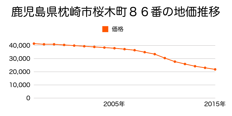 鹿児島県枕崎市桜木町８６番の地価推移のグラフ