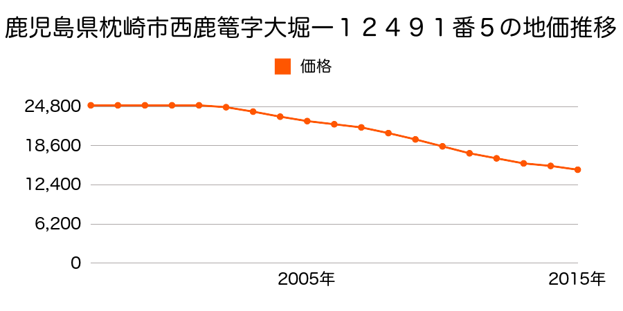鹿児島県枕崎市中央町５１５番の地価推移のグラフ