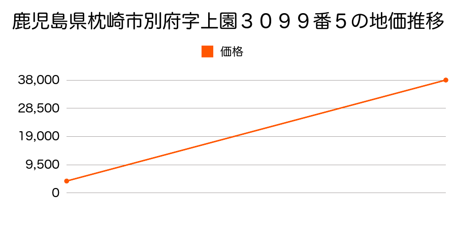 鹿児島県枕崎市日之出町５３番６の地価推移のグラフ