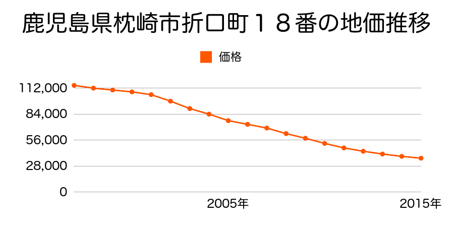 鹿児島県枕崎市折口町１７番の地価推移のグラフ