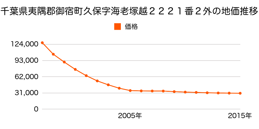 千葉県夷隅郡御宿町久保字海老塚越２２２１番２外の地価推移のグラフ