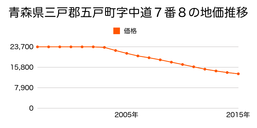 青森県三戸郡五戸町字中道７番８の地価推移のグラフ