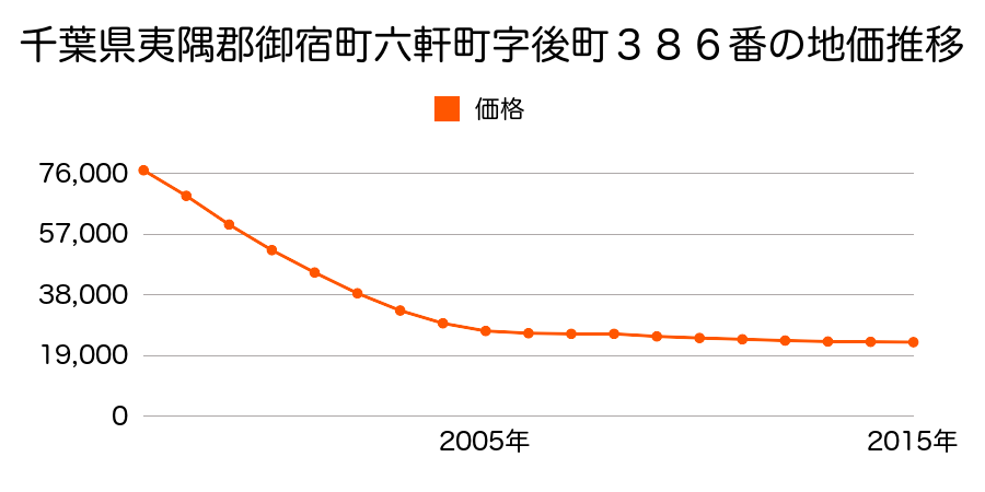 千葉県夷隅郡御宿町六軒町字下ノ原４５８番の地価推移のグラフ